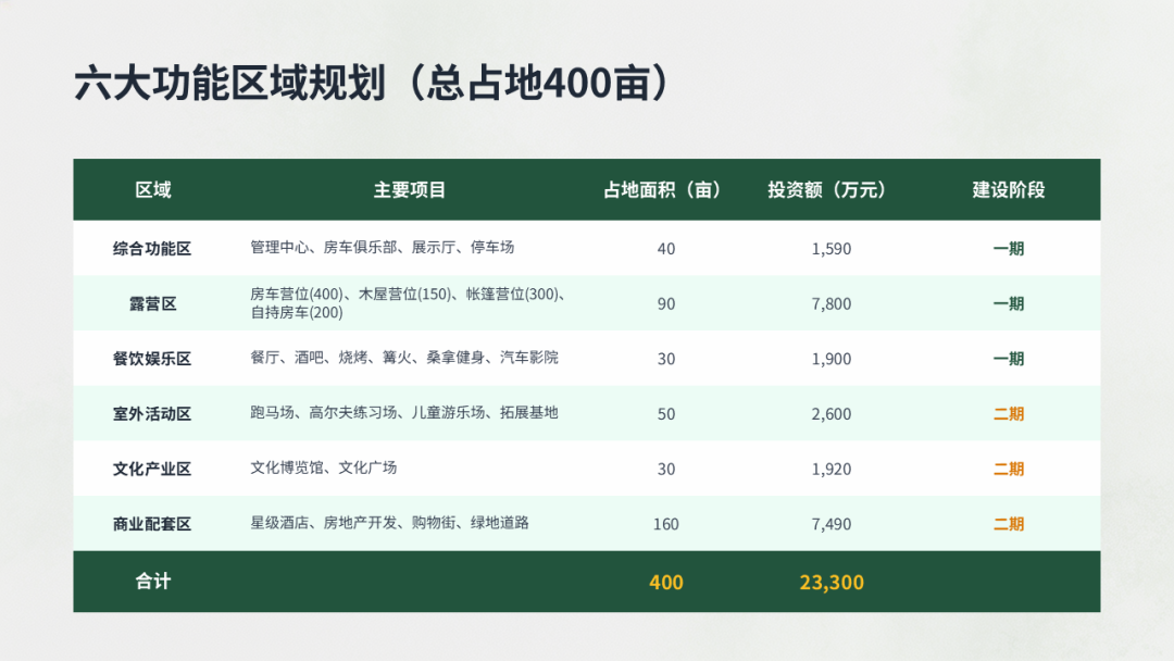 从景区 营地 平台模式看我国微度假经济新机遇：房车特色小镇与旅游自驾露营基地项目案例研究