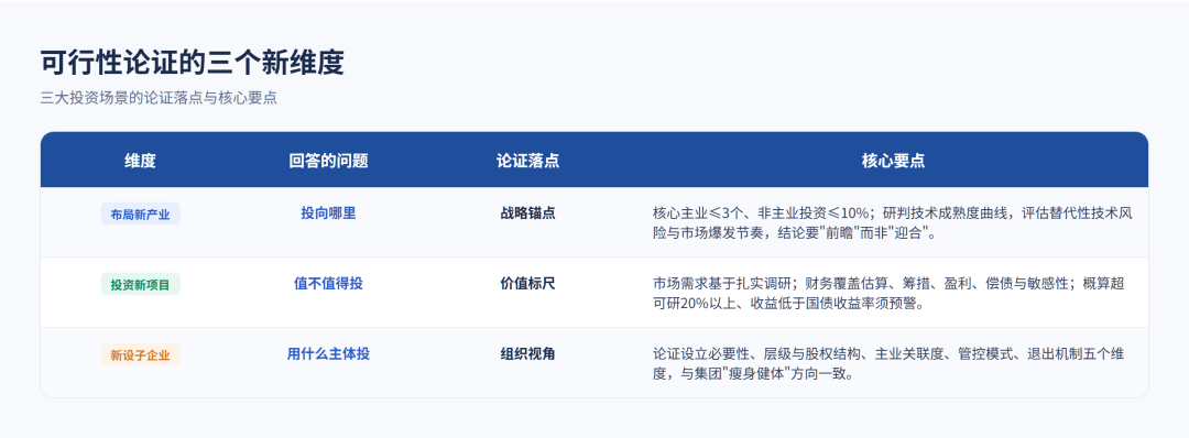 央国企投资可行性论证的3个新维度：新设子企业，投资新项目，布局新产业