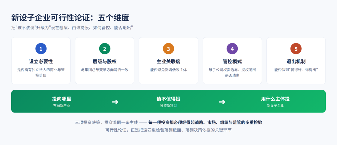 央国企投资可行性论证的3个新维度：新设子企业，投资新项目，布局新产业