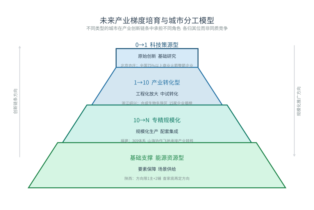 冷思考：我国未来产业先导区建设如何防止一哄而上？