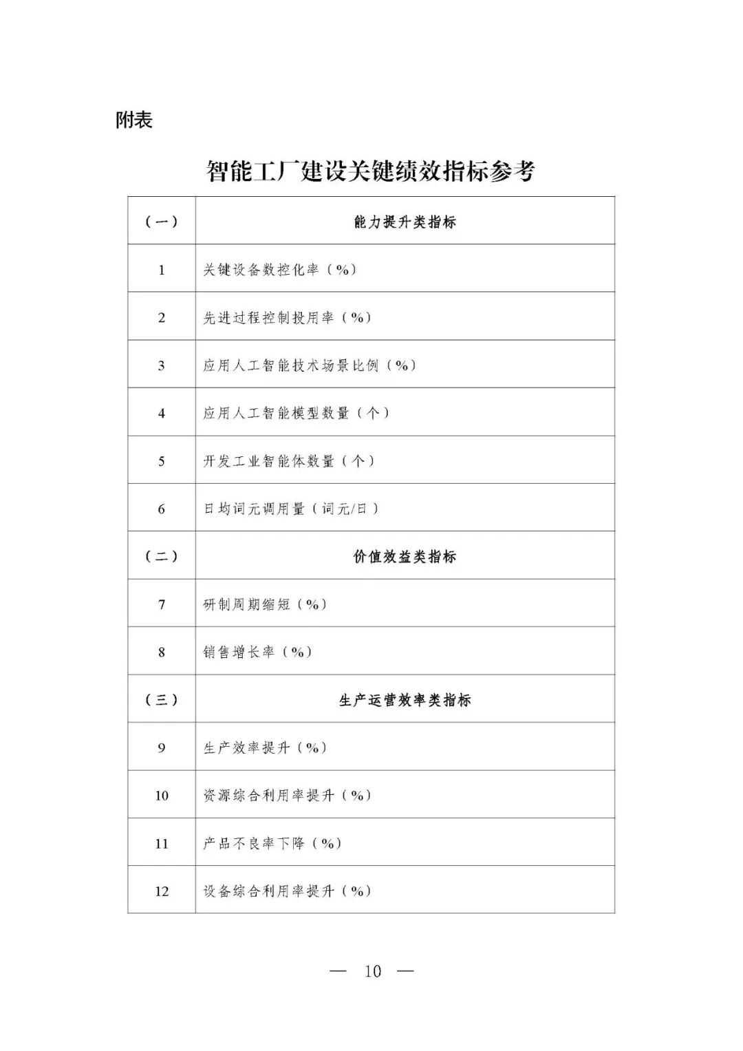 工信部等六部门部署开展2026年度智能工厂梯度培育行动（附：要素条件及卓越级、领航级智能工厂项目申报材料清单）