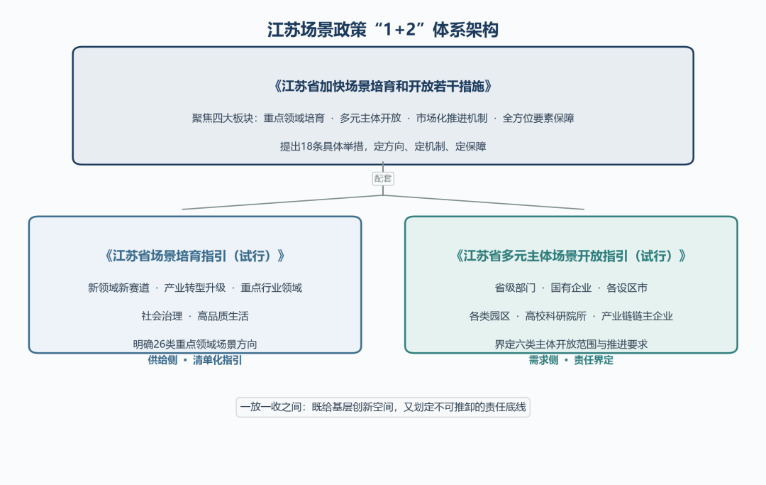 从场景清单到制度闭环——江苏省级场景培育和开放政策的治理逻辑