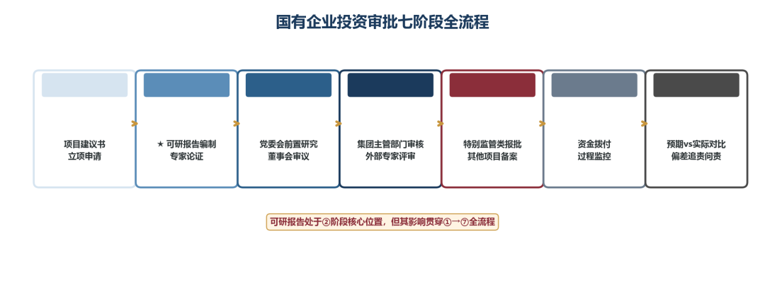 国有企业设立新公司（布局新领域、新产业）前期论证用可行性研究报告编制要求与审查要点