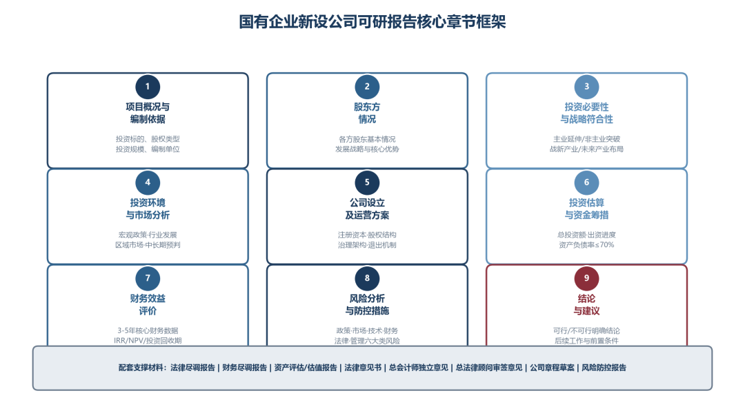 国有企业设立新公司（布局新领域、新产业）前期论证用可行性研究报告编制要求与审查要点