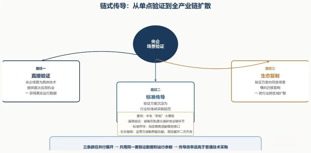 央企（国企）场景开放如何加速布局和培育未来产业