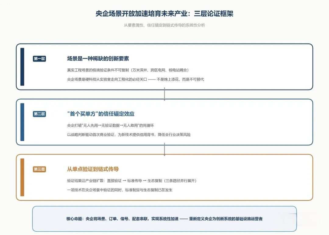 央企（国企）场景开放如何加速布局和培育未来产业