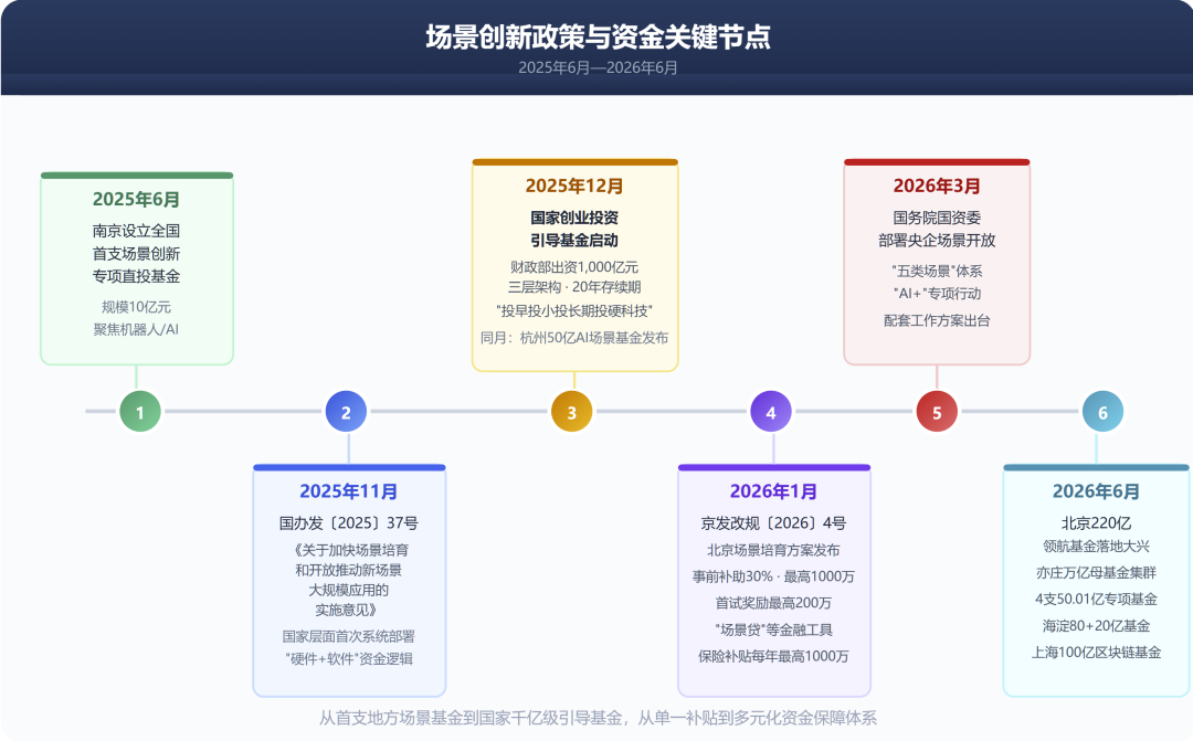场景创新资金保障模式研究：从中央到地方的实践探索