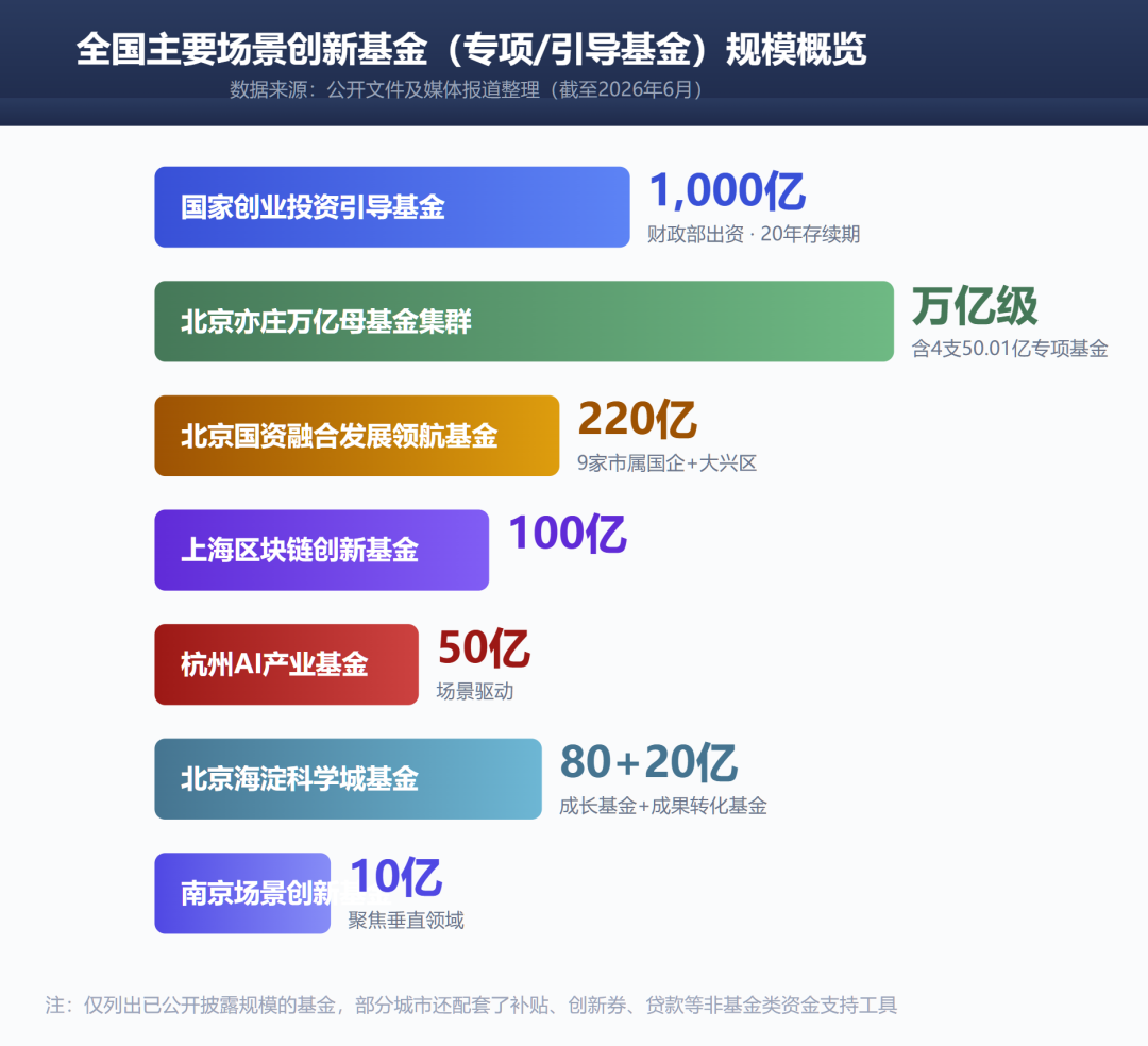 场景创新资金保障模式研究：从中央到地方的实践探索