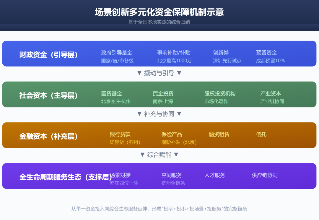 场景创新资金保障模式研究：从中央到地方的实践探索