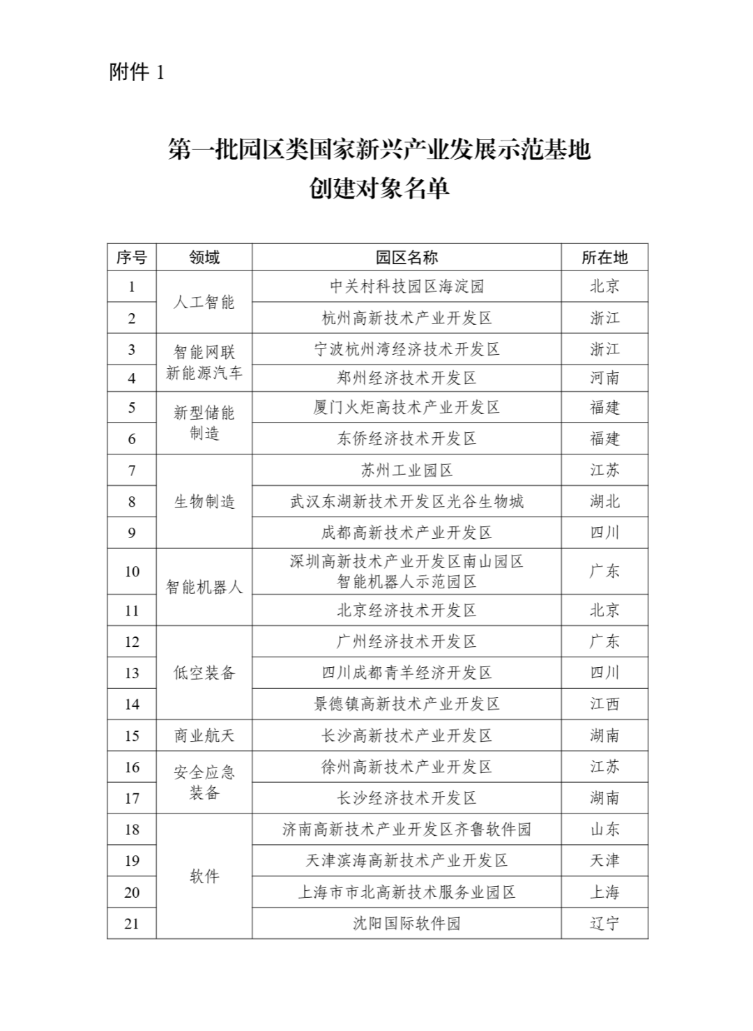 工信部：第一批国家新兴产业发展示范基地创建对象名单