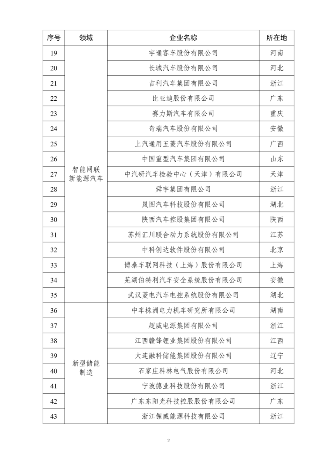 工信部：第一批国家新兴产业发展示范基地创建对象名单
