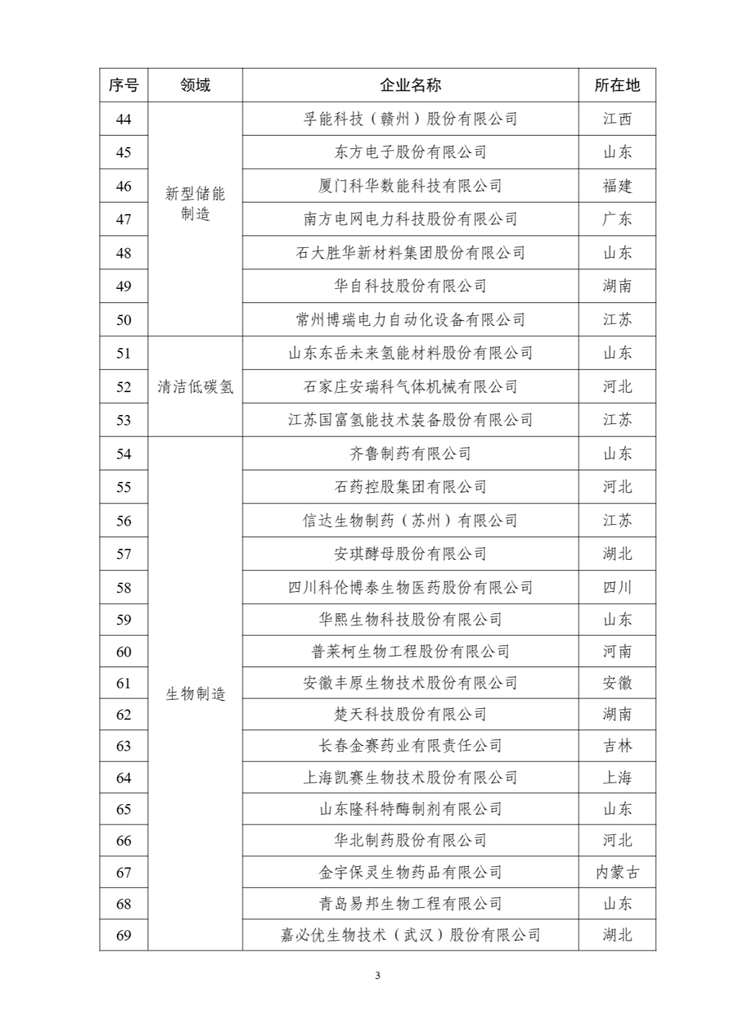 工信部：第一批国家新兴产业发展示范基地创建对象名单