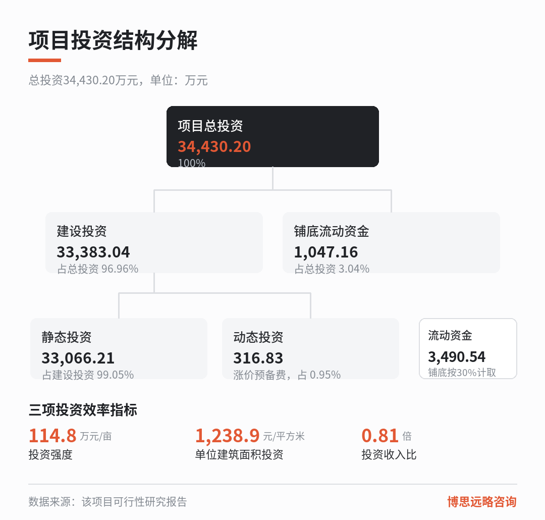 智慧型快递产业园功能配置与投资结构拆解