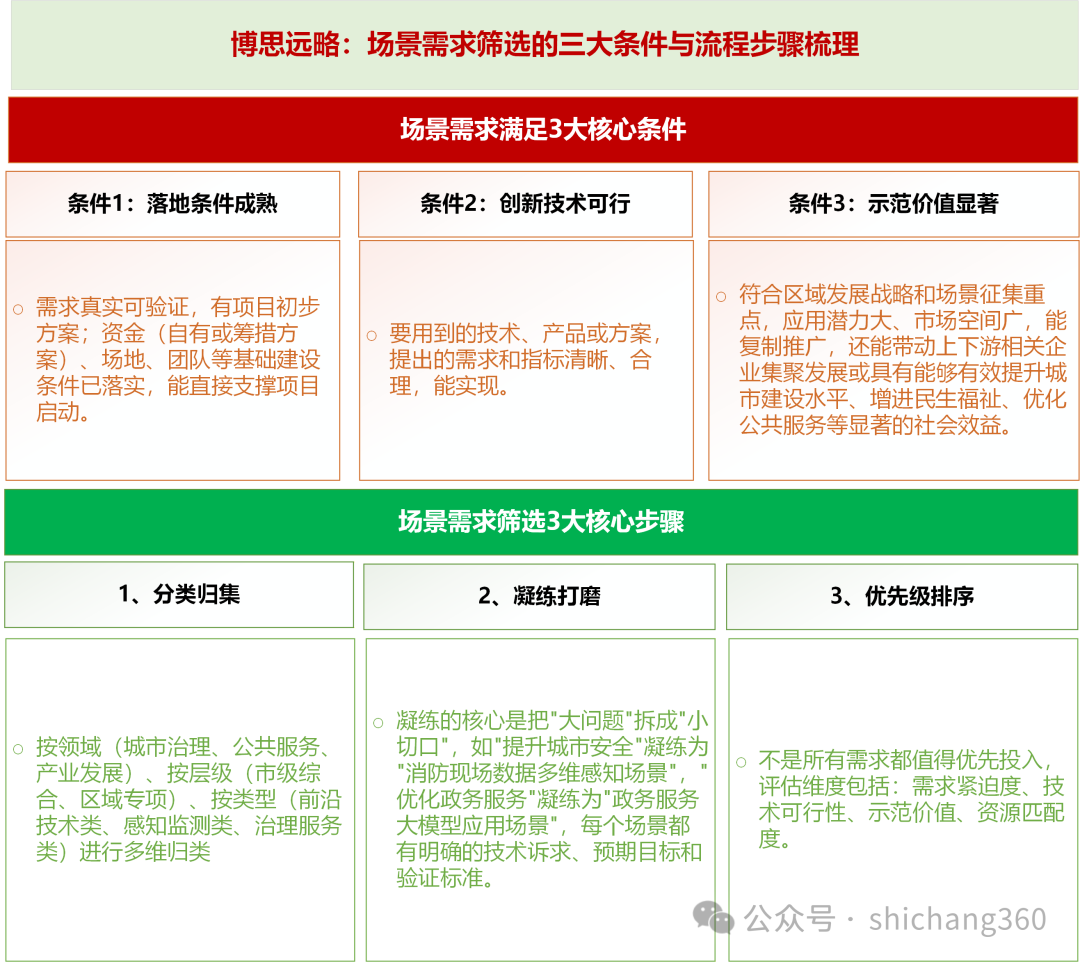 我国场景创新需求挖掘与评估研究——以智慧城市场景培育为例