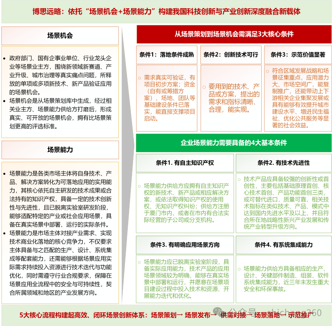 2026年场景创新再升级：3大典型地方模式对比及科创成果转化新生态构建的几点思考