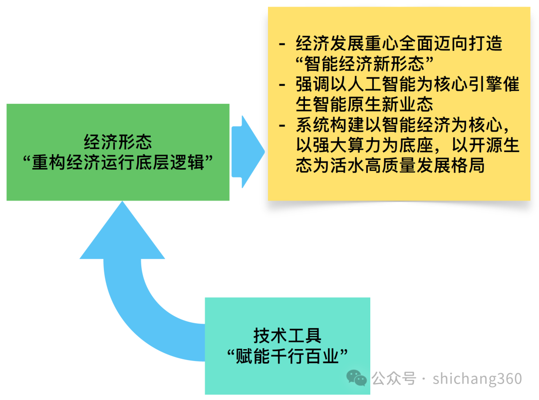 从“人工智能+”到“智能经济”跃迁的几点解读