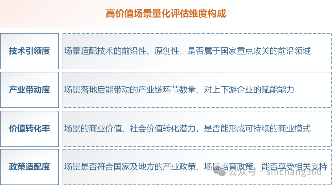2026年场景建设由量扩转向质升——如何基于升级版“产业图谱+企业画像”破解高价值场景培育核心难题？