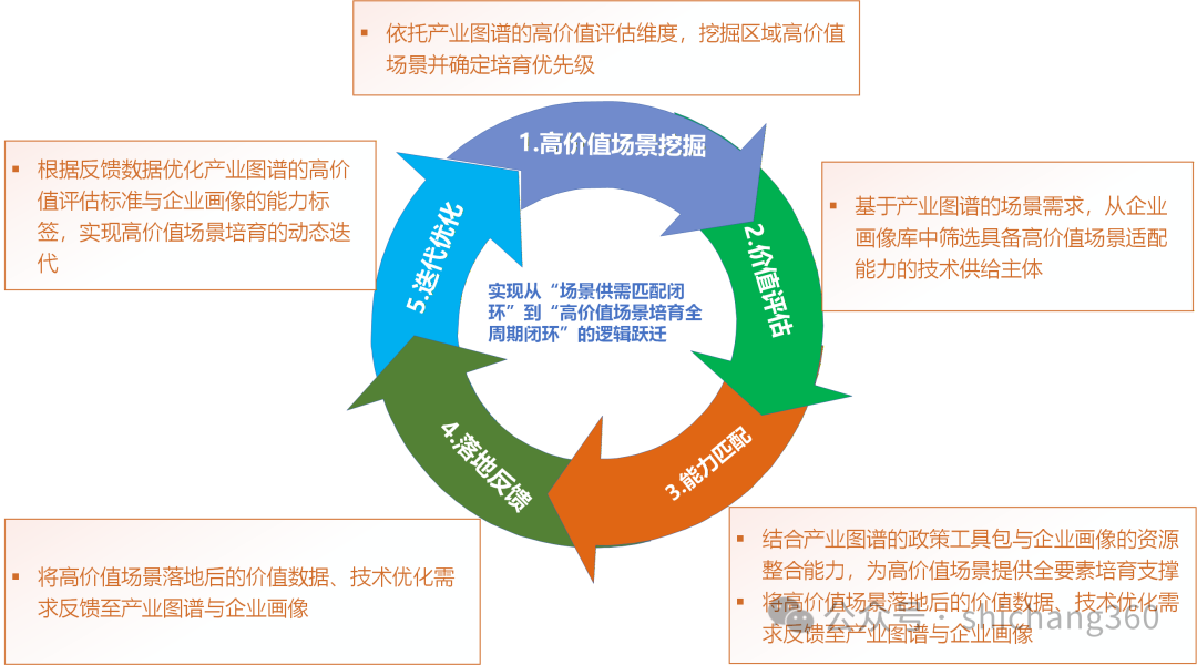 2026年场景建设由量扩转向质升——如何基于升级版“产业图谱+企业画像”破解高价值场景培育核心难题？