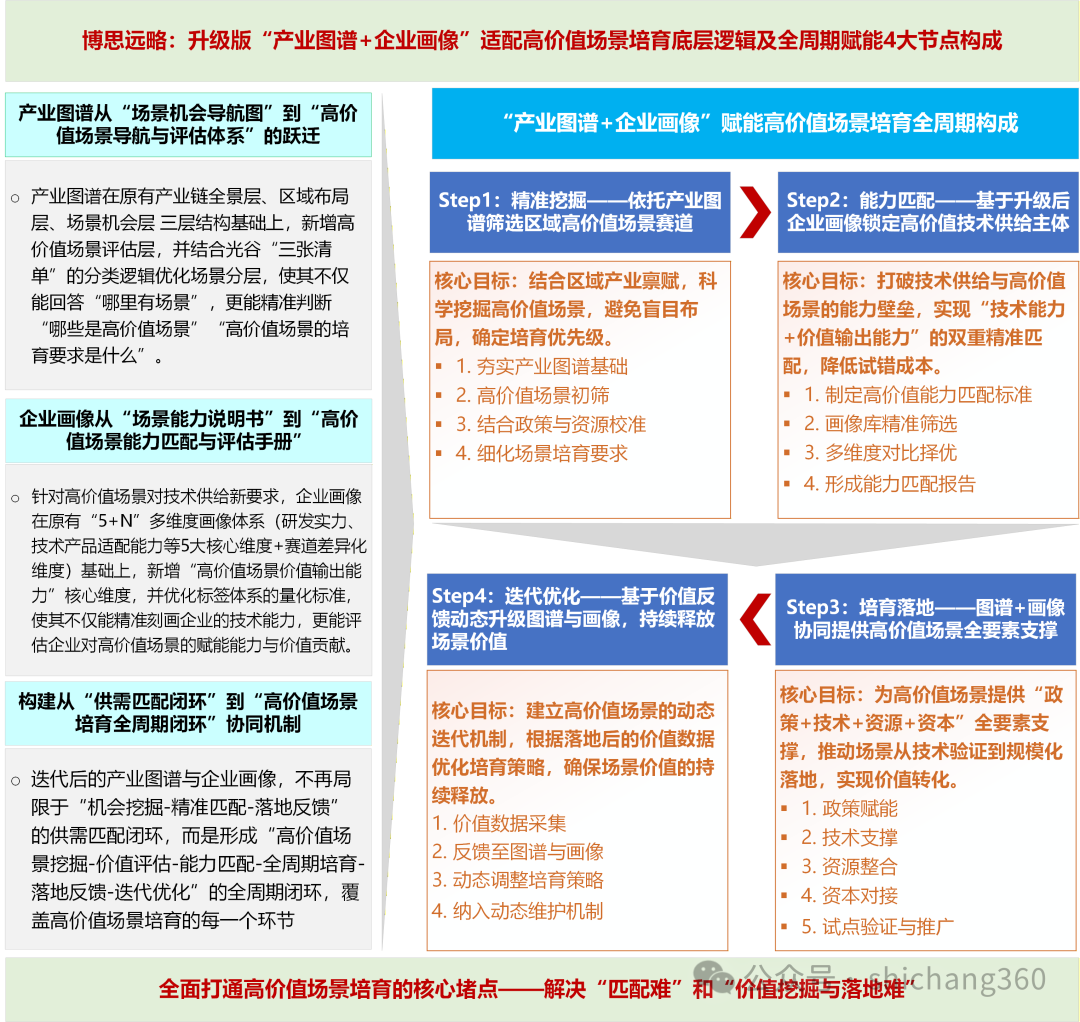 2026年场景建设由量扩转向质升——如何基于升级版“产业图谱+企业画像”破解高价值场景培育核心难题？