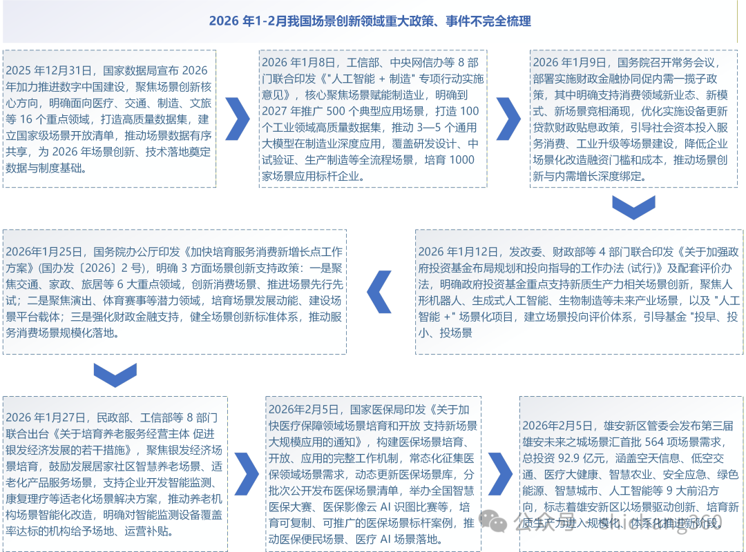 从国家医保局场景培育到武汉光谷400项应用场景清单：2026年我国场景建设5大趋势前瞻