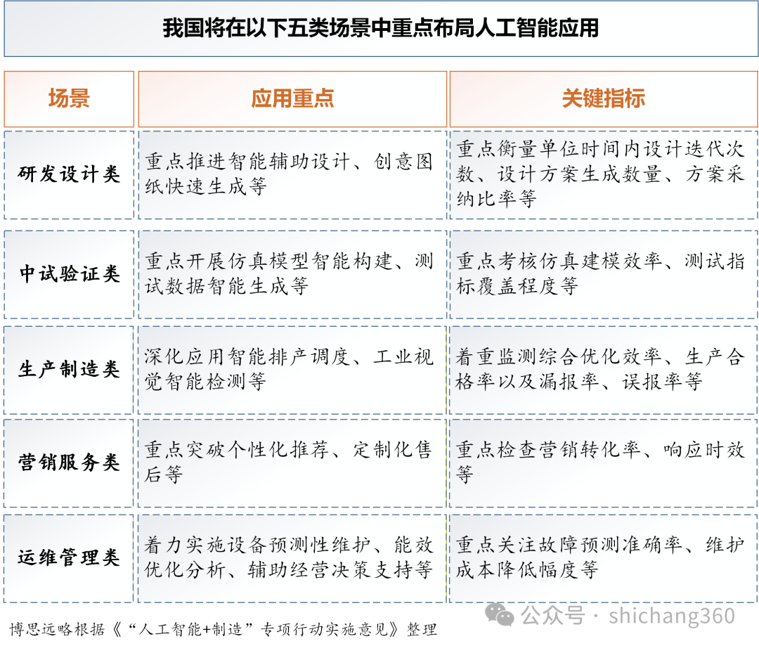 500个典型应用场景如何推动人工智能与制造业深度融合？——场景构建视角下 “人工智能 +制造”落地路径研究