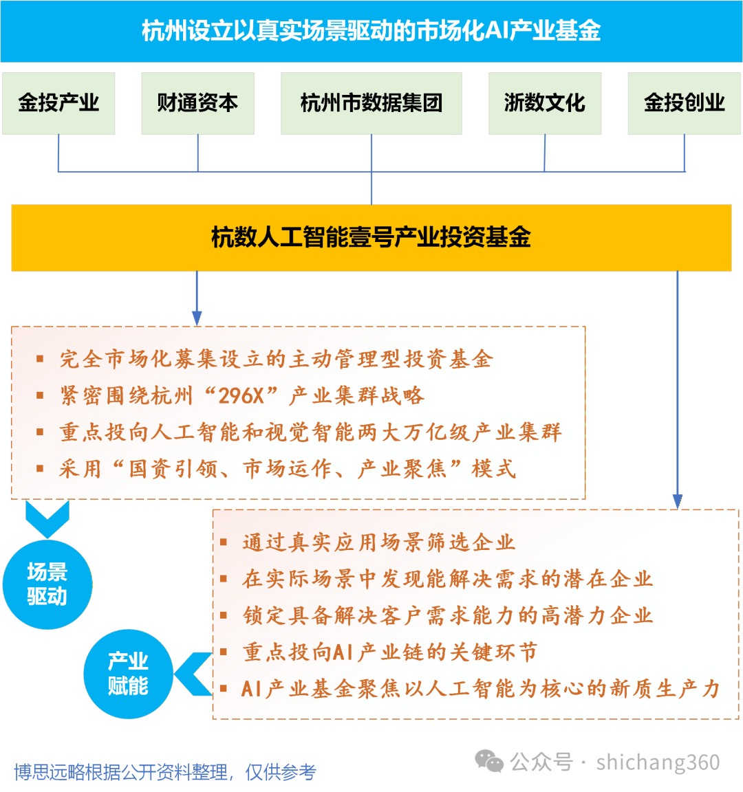 从杭州设立基于场景驱动的产业基金看我国场景建设专项资金保障机制建设与实践