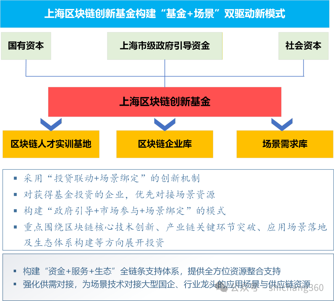 从杭州设立基于场景驱动的产业基金看我国场景建设专项资金保障机制建设与实践