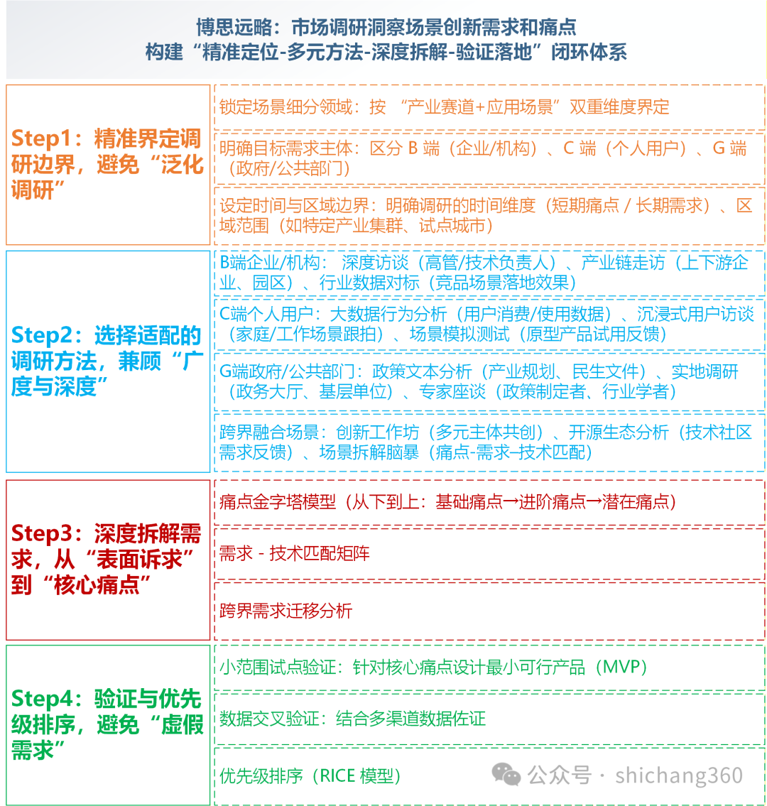 构建“产业研究+市场调研”双轮驱动：赋能场景创新“技术”与“需求”精准匹配的价值传导机制研究