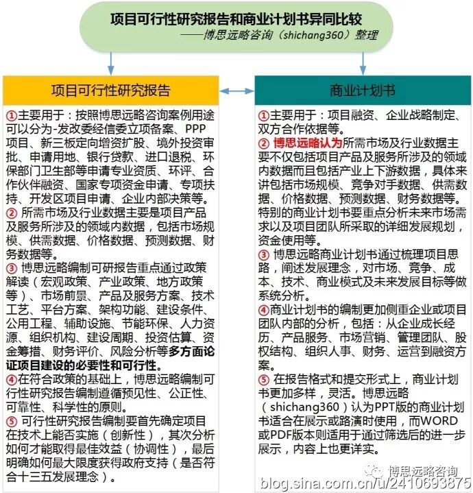 投融资决策中的2大利器：可行性研究报告与商业计划书