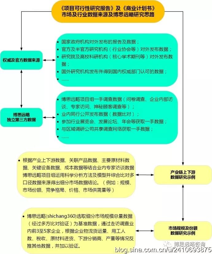投融资决策中的2大利器：可行性研究报告与商业计划书