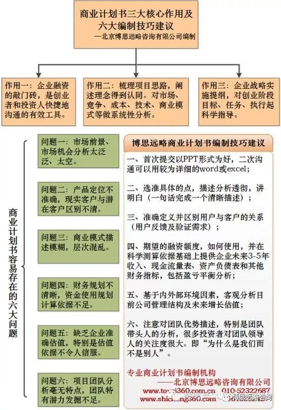 商业计划书(股权融资)由哪几部分构成?内在逻辑如何遵循