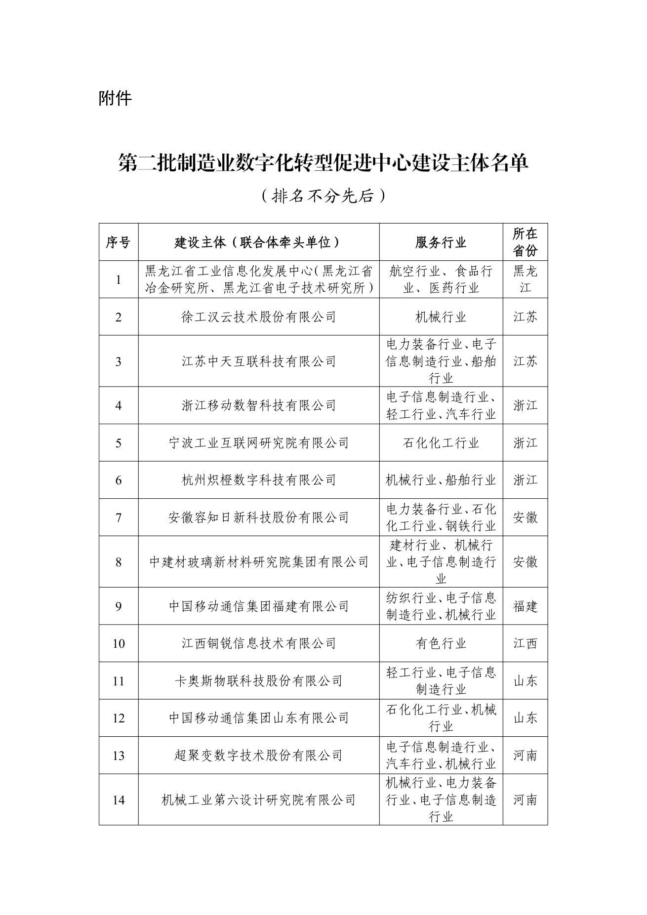 第二批制造业数字化转型促进中心建设主体名单 第1页