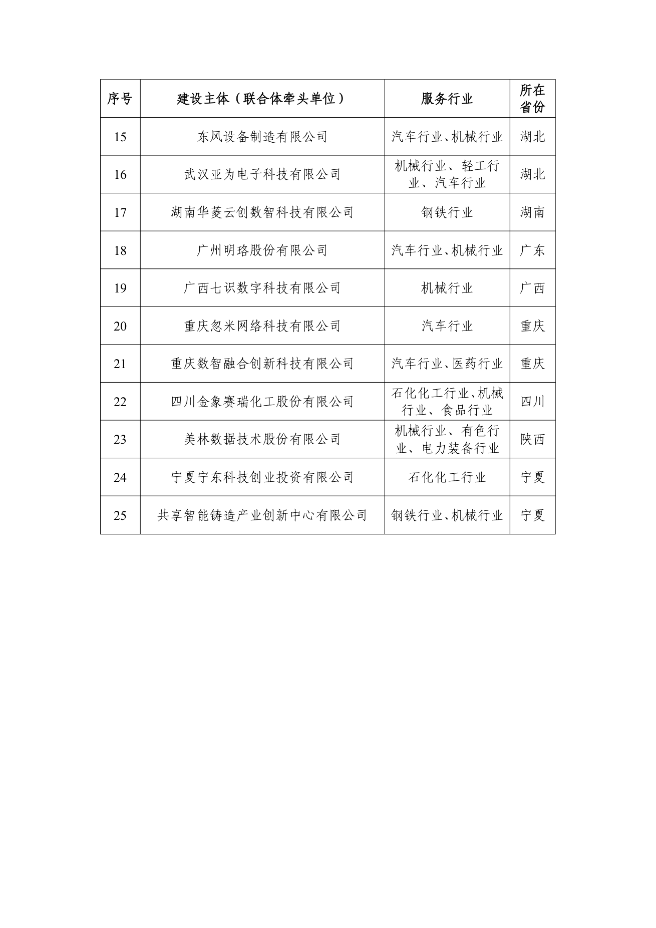 第二批制造业数字化转型促进中心建设主体名单 第2页