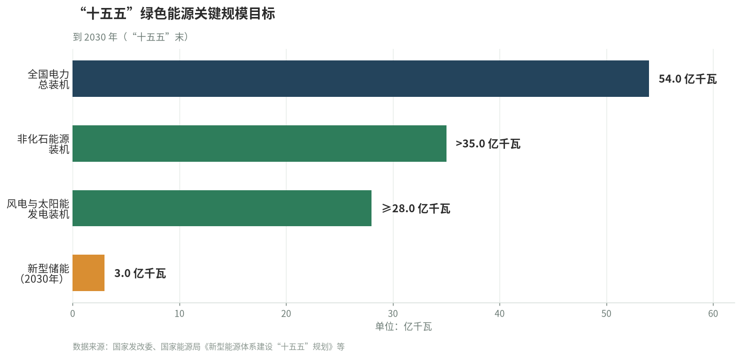 “十五五”绿色能源关键规模目标