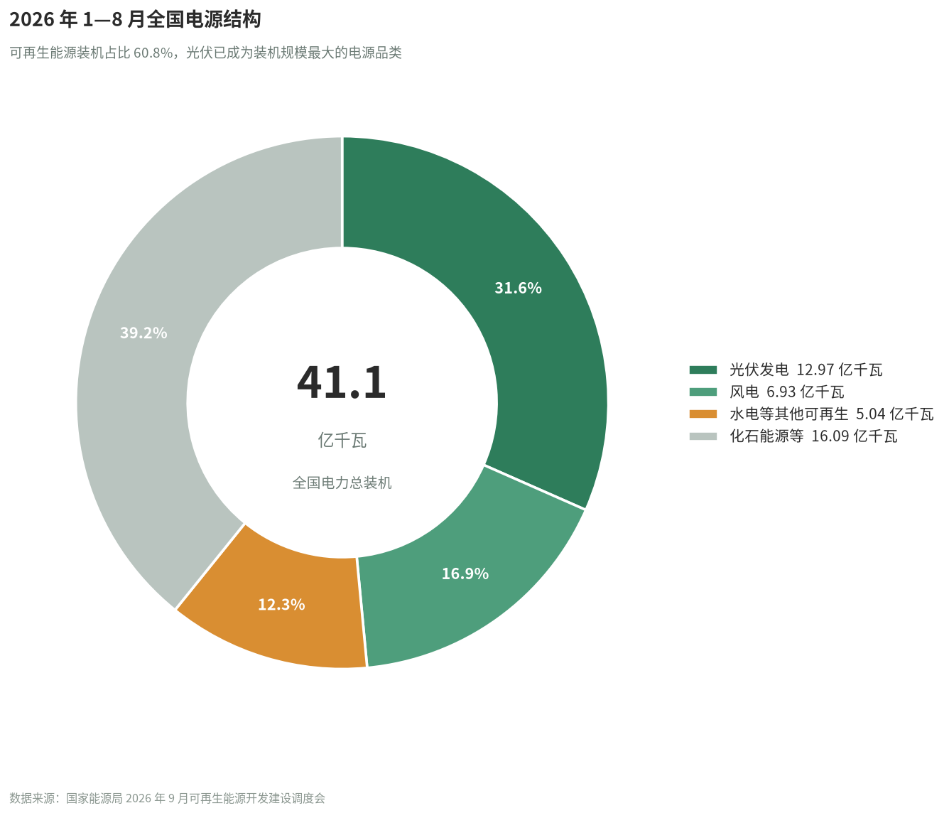 2026 年 1—8 月全国电源结构
