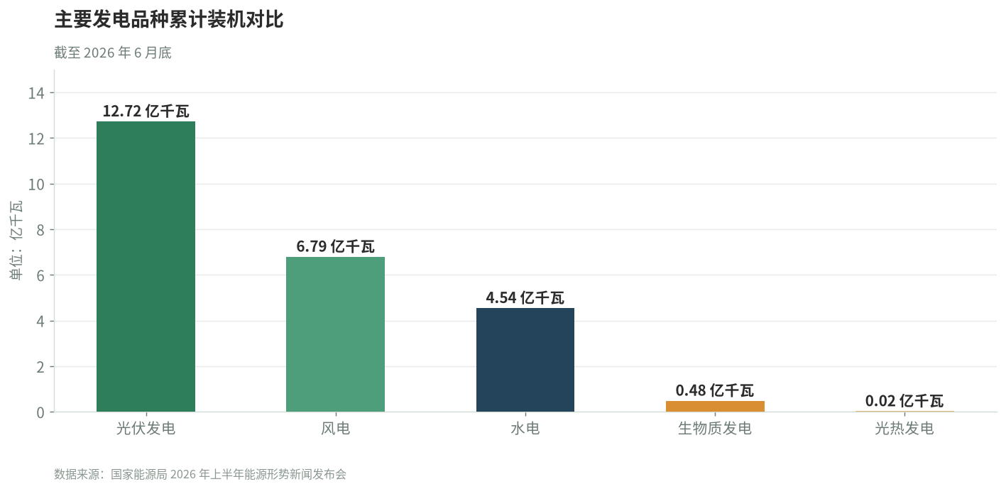 主要发电品种累计装机对比