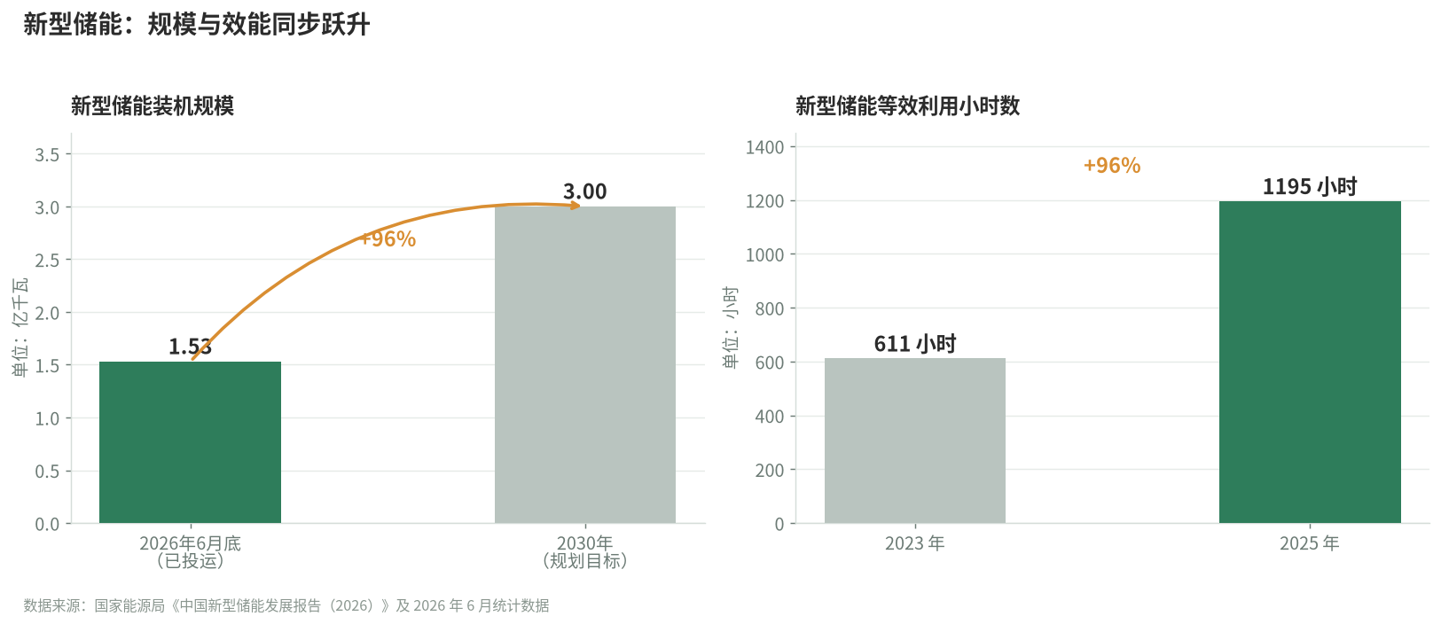 新型储能:规模与效能同步跃升
