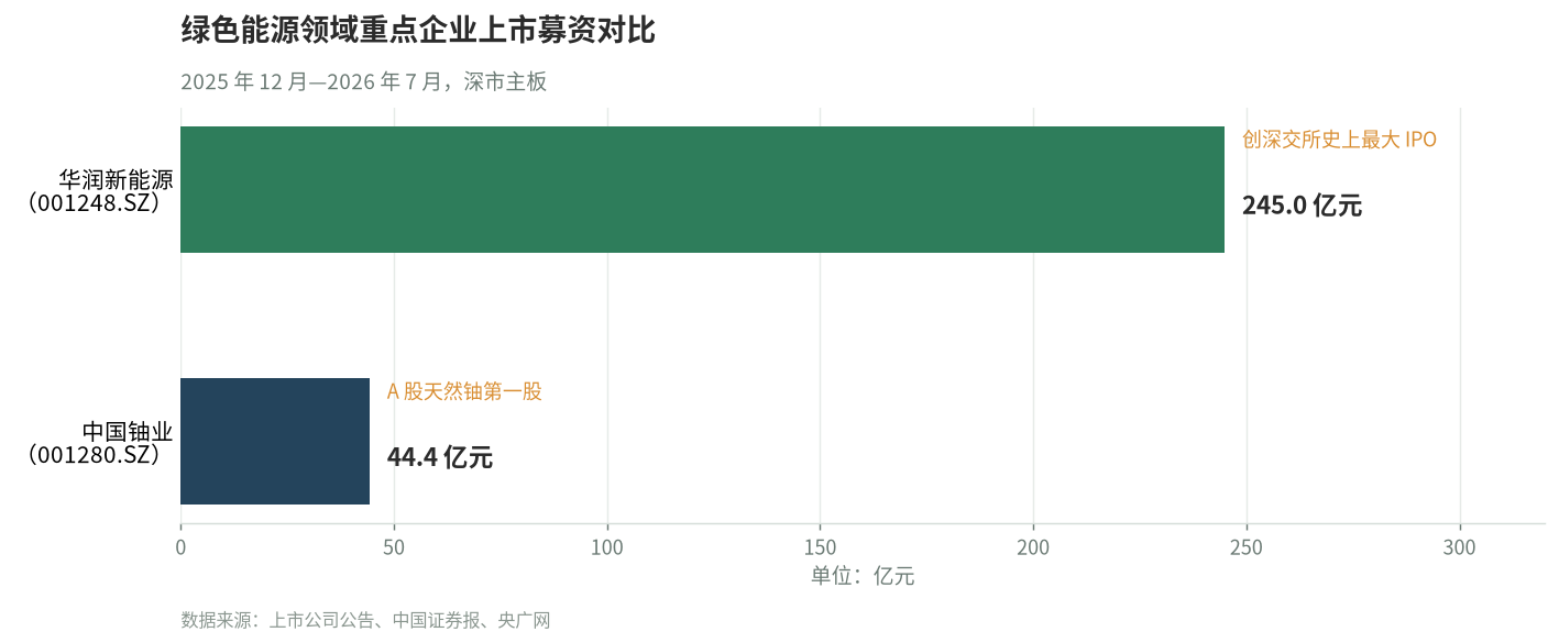 绿色能源领域重点企业上市募资对比