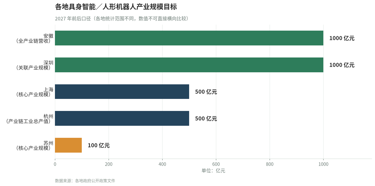 各地具身智能/人形机器人产业规模目标