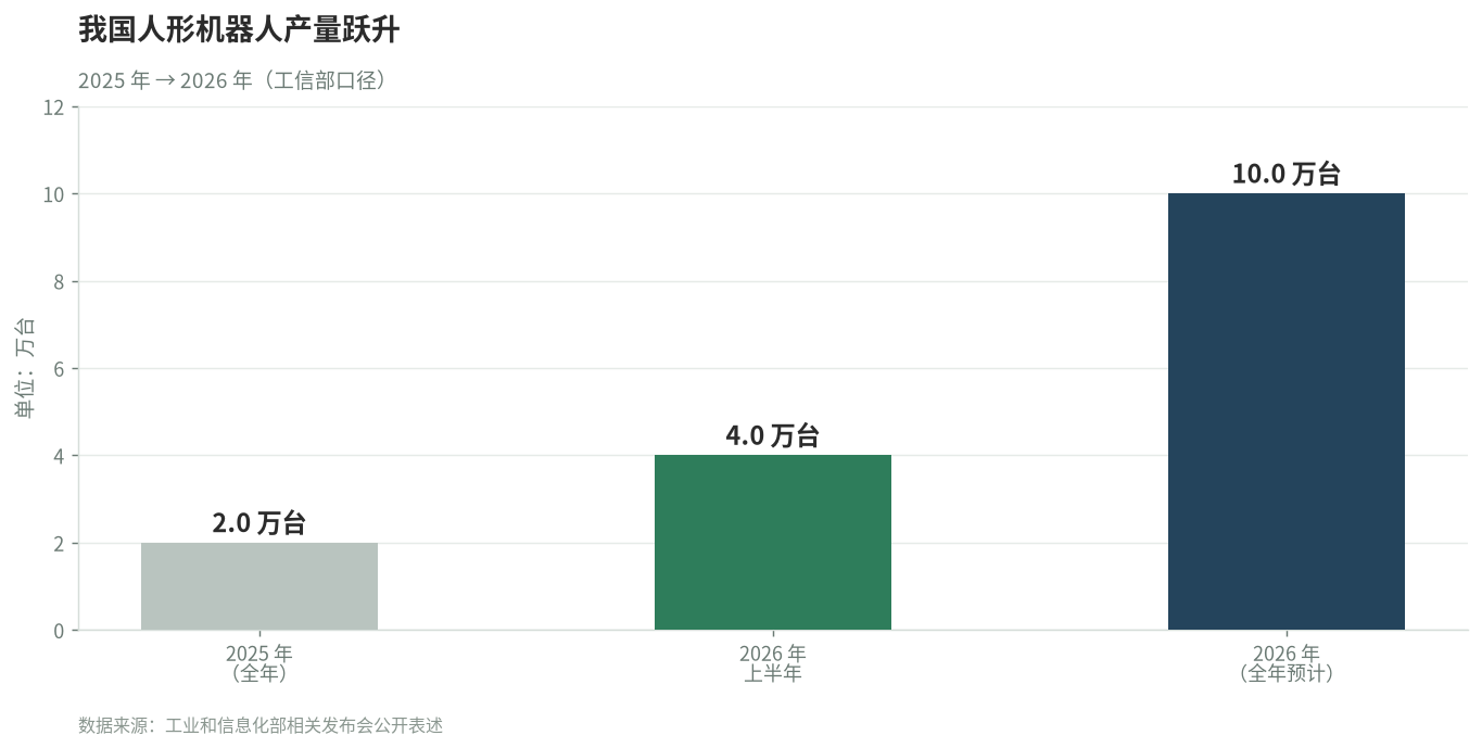 我国人形机器人产量跃升