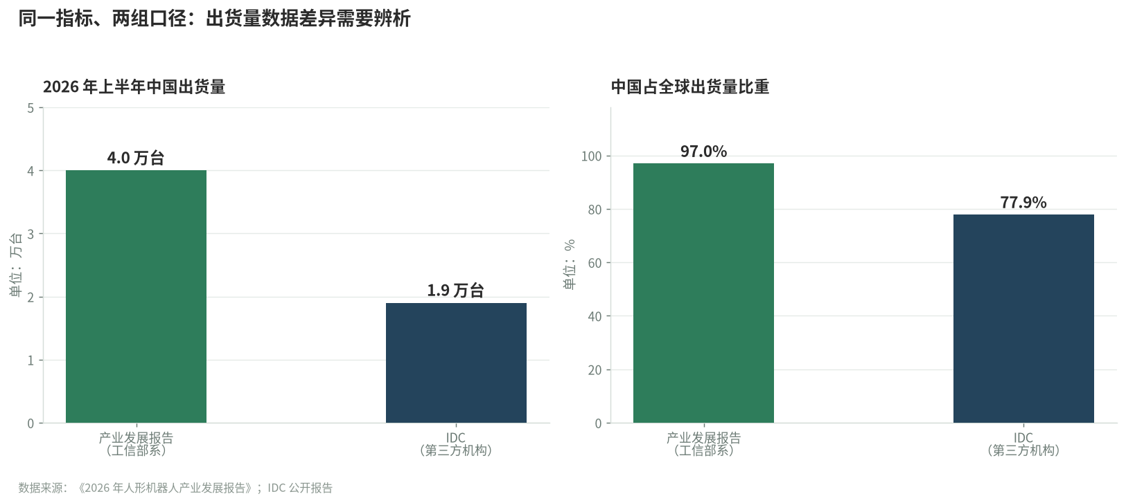 同一指标、两组口径:出货量数据差异需要辨析