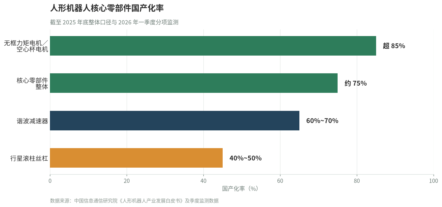 人形机器人核心零部件国产化率