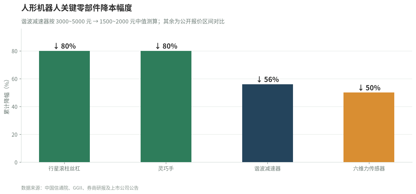 人形机器人关键零部件降本幅度