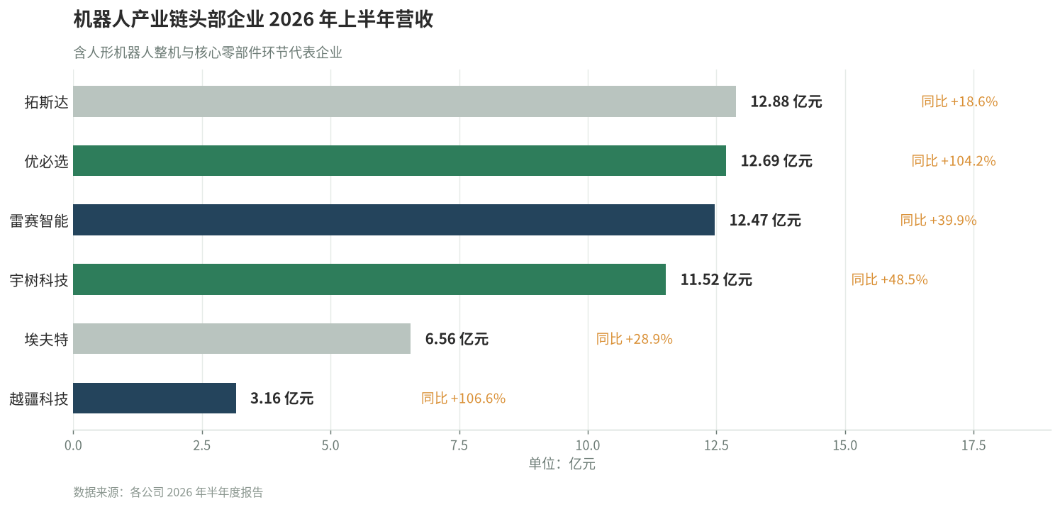 机器人产业链头部企业 2026 年上半年营收