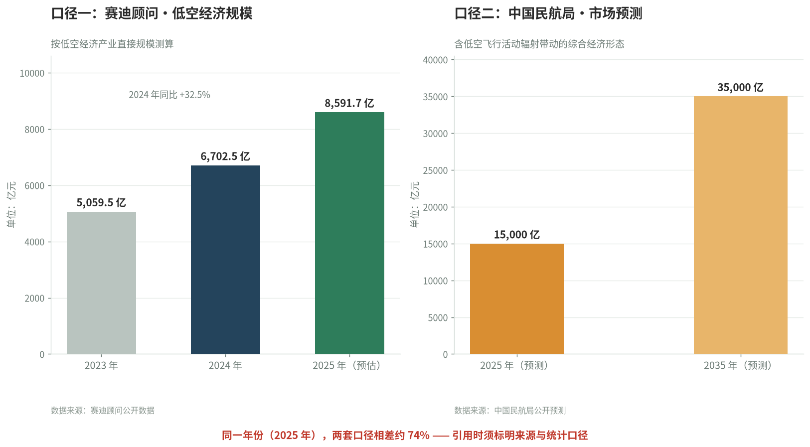 低空经济规模的两套口径对比