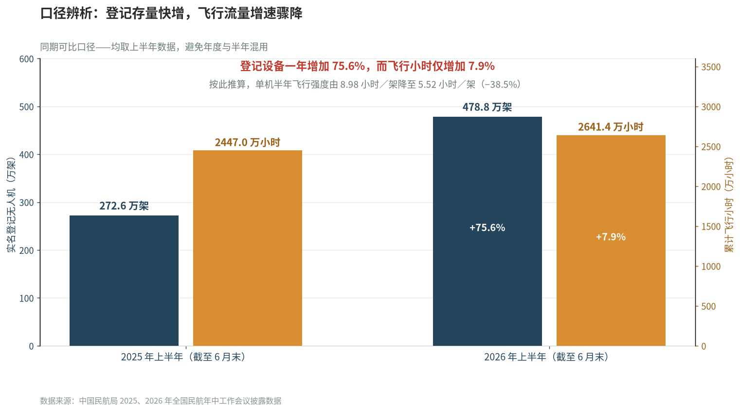 登记存量与飞行流量的增速背离