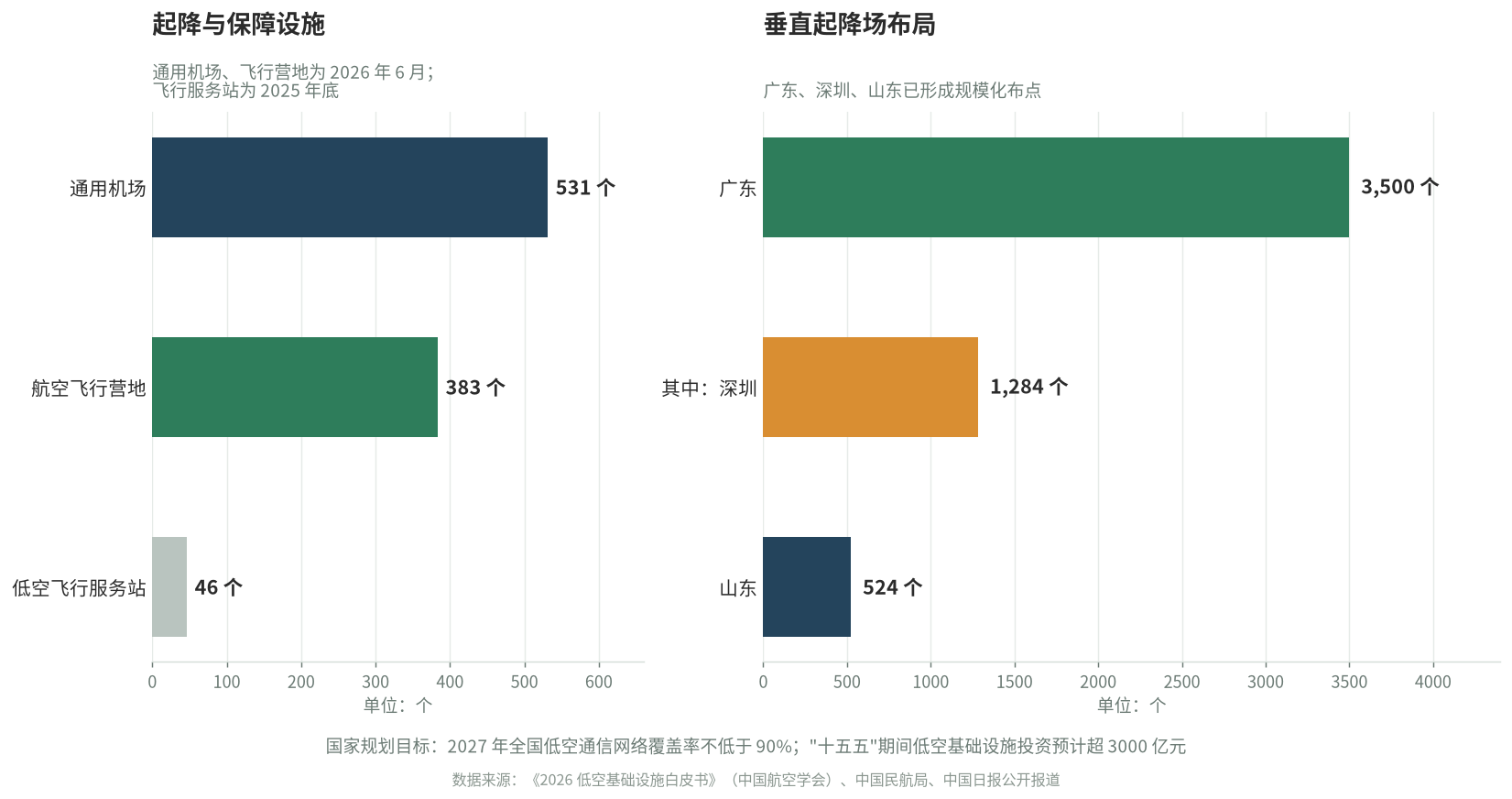 低空起降设施与飞行服务保障