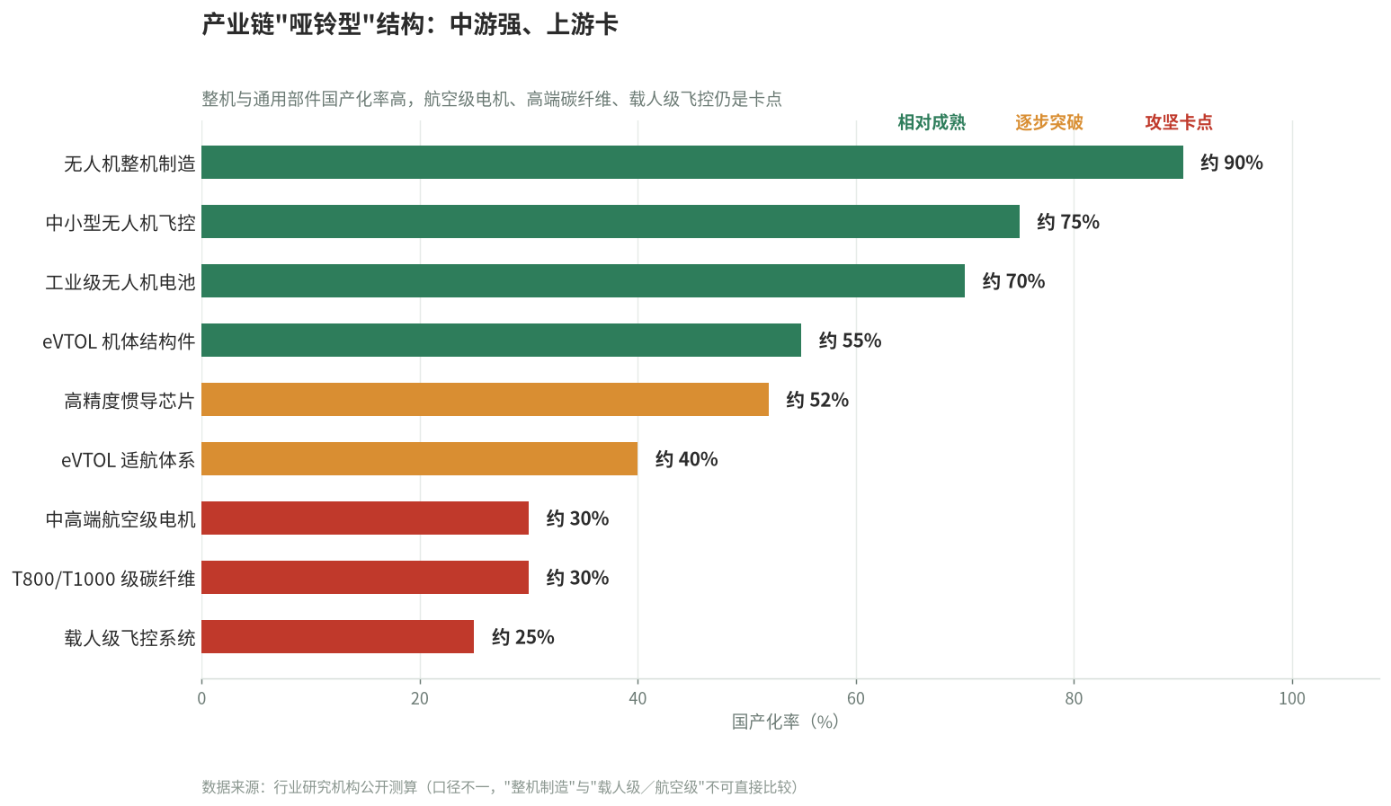 低空经济产业链国产化率