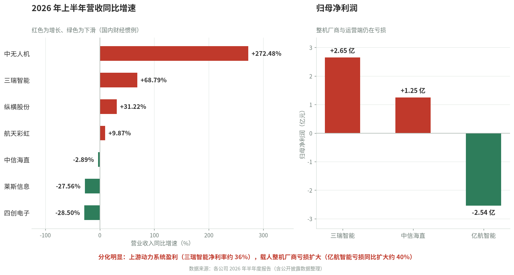 低空经济相关上市公司 2026 年上半年业绩分化