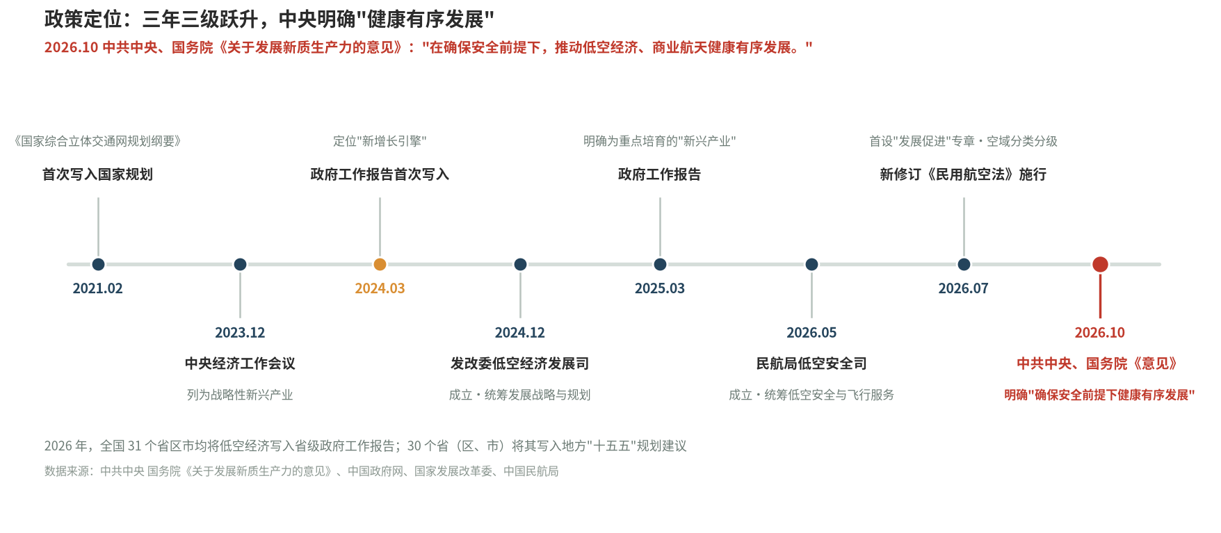 低空经济政策定位：三年三级跃升与中央最新定性